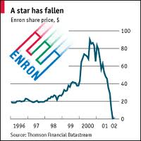 Những vụ án kinh tế chấn động: Enron - “Kẻ dối trá vĩ đại”